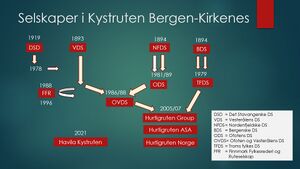 Skjematisk oversikt over rederier med konsesjon for Kystruten Bergen-Kirkenes 1893-2023