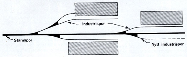 Figur 1: Avgreining fra hovedspor/stamspor til sidespor (NSB)
