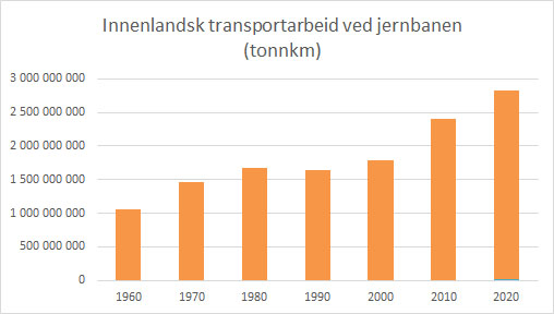 Transportarbeid i tonnkm ved innenlandsk jernbanetransport. Kilde SSB Statistikkbanken
