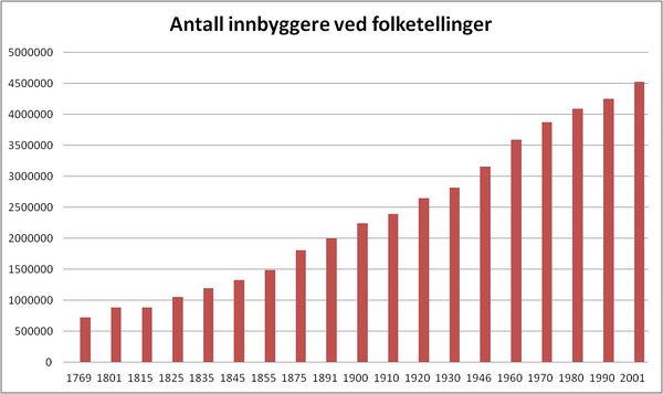 Folketellinger i norge etter 1910