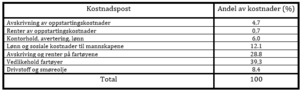 9 Andel av kostnadene.PNG