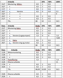 Arne Nilsen timelister renskrevet 2.