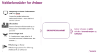 Avinor nøkkelområder for dronetrafikk.