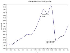 Befolkningsutvikling Trondenes.JPG