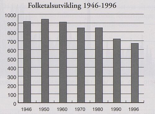 Fedje folketal 1946-1996.JPG