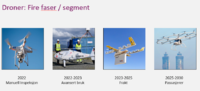 Fire dronefaser internasjonalt.