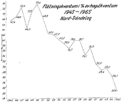 Fløtingskvantum i prosent av hogstkvantum 1945-1965 i Nord-Trøndelag.