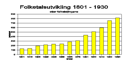 Folketeljingar Fedje.png