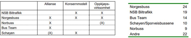 Oversikt over samarbeidskonstellasjoner og konsernselskaper i siste halvdel av 90-tallet som kontrollerte 78 prosent av markedet målt etter passasjerkilometer.