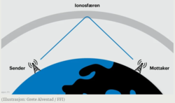 Ionosfærefigur ved Grete Alvestad FFI.