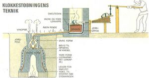 Klokkestøping tradisjonell.jpg