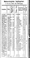 Faksimile fra Aftenposten, meteorologiske iakttakelser 3. nov 1893. Foto: Stig Rune Pedersen