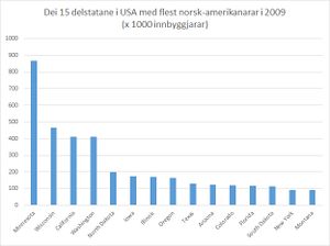 Norsk-amerikanarar per delstat 2009.jpg