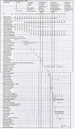 Person på Karset 1851 - 1883.png