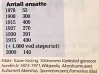 Antall ansatte i Strømmens Værksted 1873-2009. Kilde Kulturnett Akershus/Sporveismuseet/Romerikes Blad 14. februar 2009.