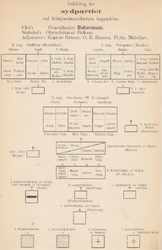 Sydpartiets inndeling.